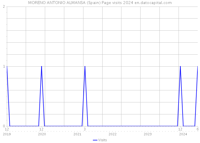 MORENO ANTONIO ALMANSA (Spain) Page visits 2024 