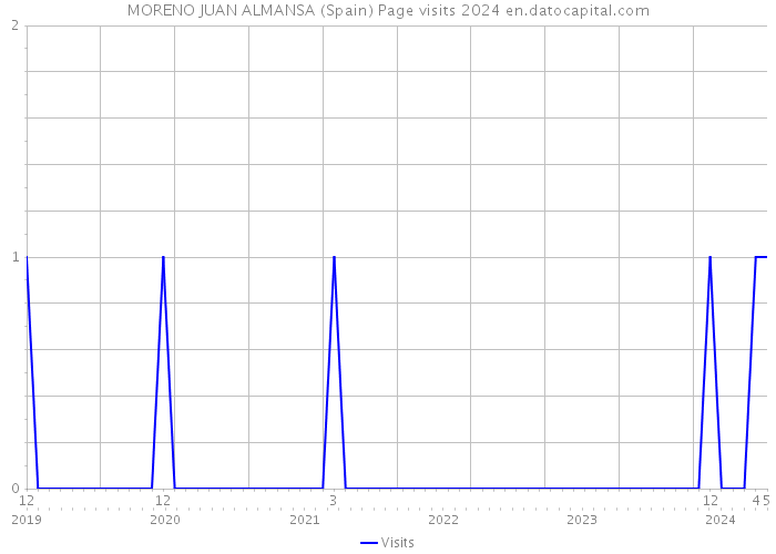 MORENO JUAN ALMANSA (Spain) Page visits 2024 