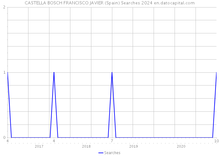 CASTELLA BOSCH FRANCISCO JAVIER (Spain) Searches 2024 