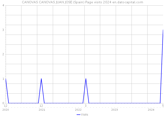 CANOVAS CANOVAS JUAN JOSE (Spain) Page visits 2024 
