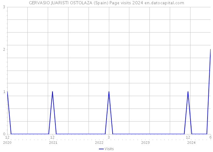 GERVASIO JUARISTI OSTOLAZA (Spain) Page visits 2024 