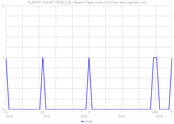 PLANTA SOLAR OPDE 1 SL (Spain) Page visits 2024 