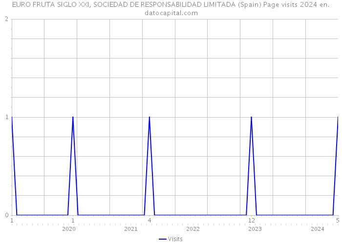 EURO FRUTA SIGLO XXI, SOCIEDAD DE RESPONSABILIDAD LIMITADA (Spain) Page visits 2024 