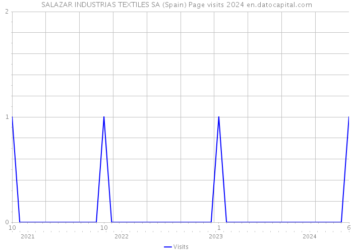 SALAZAR INDUSTRIAS TEXTILES SA (Spain) Page visits 2024 