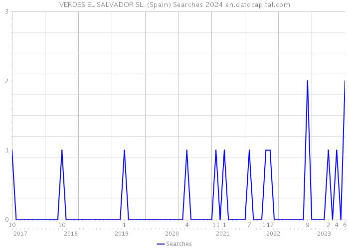 VERDES EL SALVADOR SL. (Spain) Searches 2024 