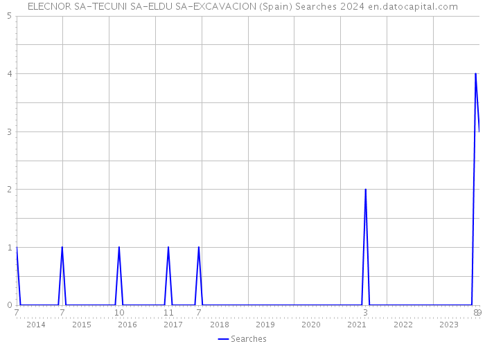 ELECNOR SA-TECUNI SA-ELDU SA-EXCAVACION (Spain) Searches 2024 