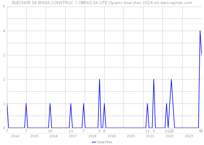 ELECNOR SA EHISA CONSTRUC Y OBRAS SA UTE (Spain) Searches 2024 