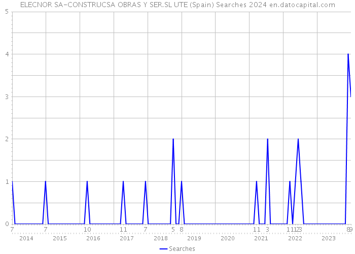 ELECNOR SA-CONSTRUCSA OBRAS Y SER.SL UTE (Spain) Searches 2024 
