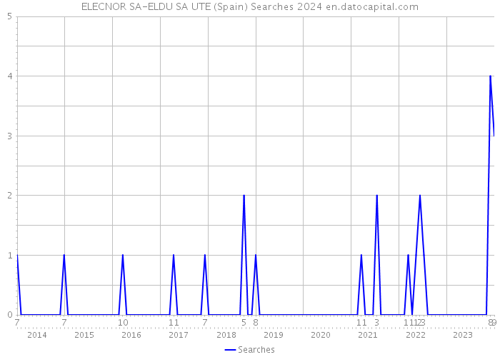 ELECNOR SA-ELDU SA UTE (Spain) Searches 2024 