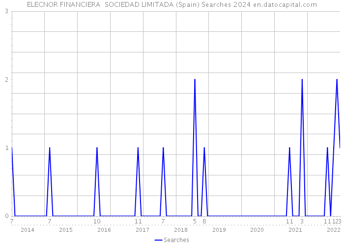 ELECNOR FINANCIERA SOCIEDAD LIMITADA (Spain) Searches 2024 