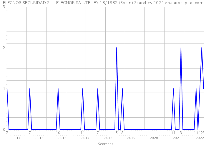 ELECNOR SEGURIDAD SL - ELECNOR SA UTE LEY 18/1982 (Spain) Searches 2024 