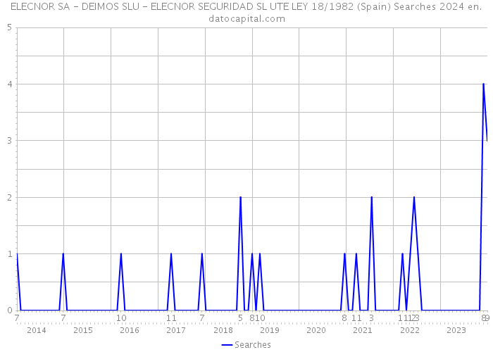 ELECNOR SA - DEIMOS SLU - ELECNOR SEGURIDAD SL UTE LEY 18/1982 (Spain) Searches 2024 