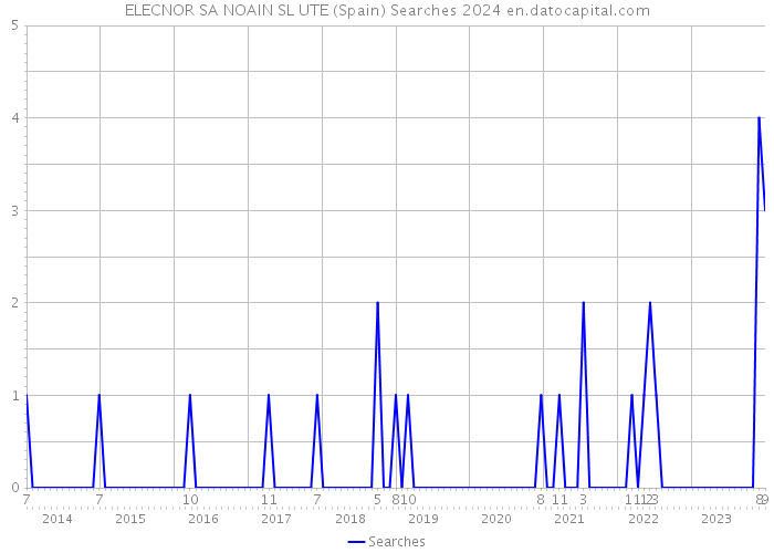 ELECNOR SA NOAIN SL UTE (Spain) Searches 2024 