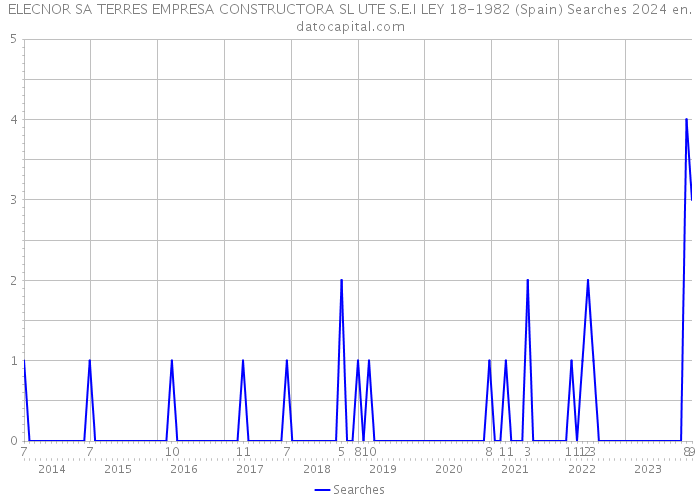 ELECNOR SA TERRES EMPRESA CONSTRUCTORA SL UTE S.E.I LEY 18-1982 (Spain) Searches 2024 