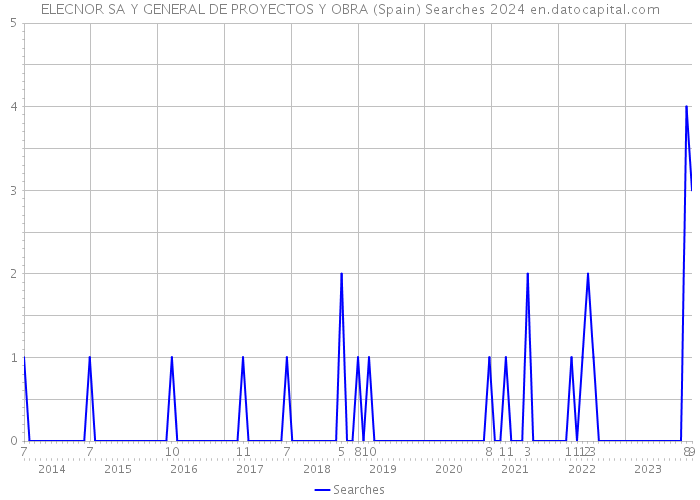 ELECNOR SA Y GENERAL DE PROYECTOS Y OBRA (Spain) Searches 2024 