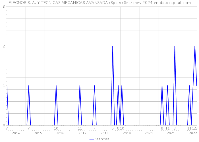 ELECNOR S. A. Y TECNICAS MECANICAS AVANZADA (Spain) Searches 2024 