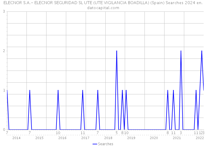 ELECNOR S.A.- ELECNOR SEGURIDAD SL UTE (UTE VIGILANCIA BOADILLA) (Spain) Searches 2024 