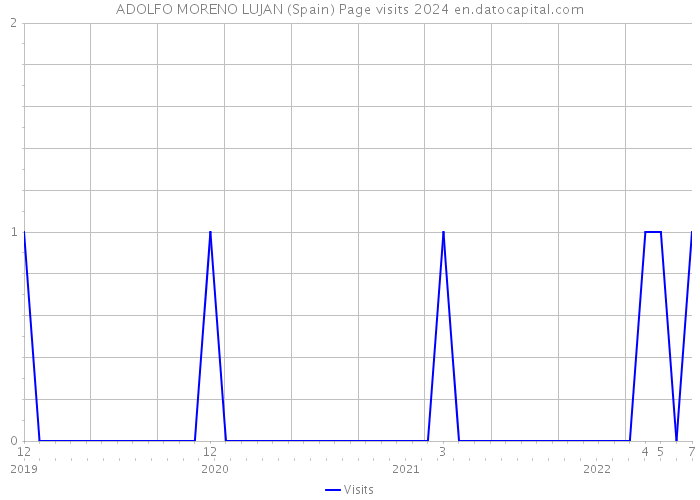 ADOLFO MORENO LUJAN (Spain) Page visits 2024 