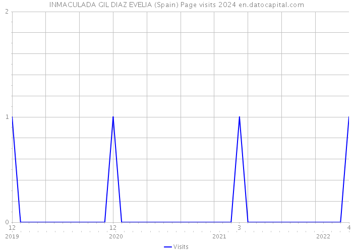INMACULADA GIL DIAZ EVELIA (Spain) Page visits 2024 