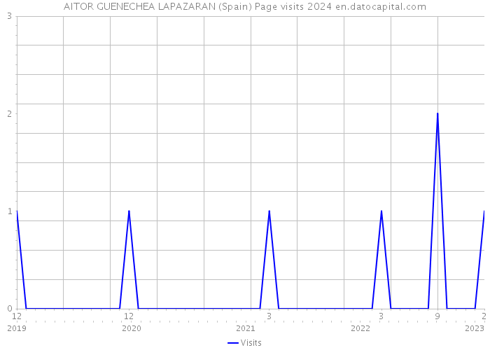 AITOR GUENECHEA LAPAZARAN (Spain) Page visits 2024 