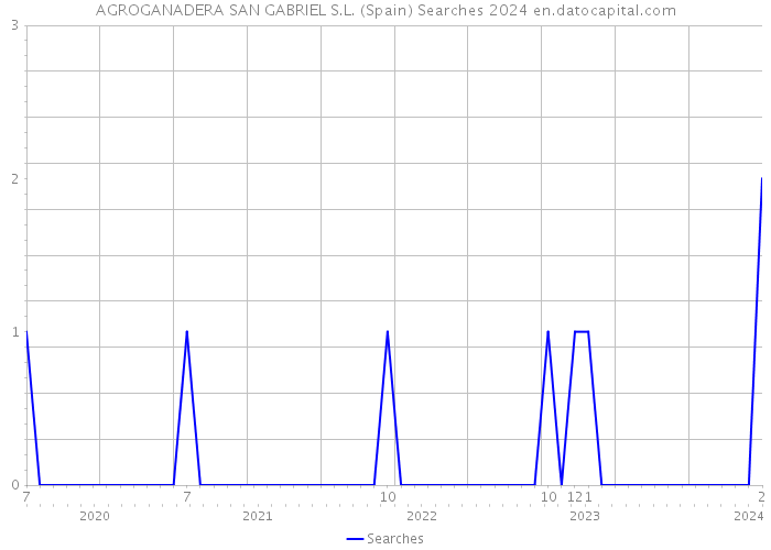 AGROGANADERA SAN GABRIEL S.L. (Spain) Searches 2024 