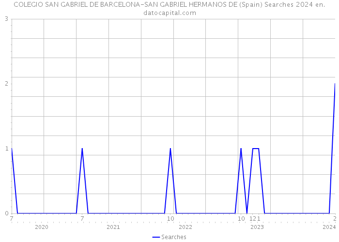 COLEGIO SAN GABRIEL DE BARCELONA-SAN GABRIEL HERMANOS DE (Spain) Searches 2024 