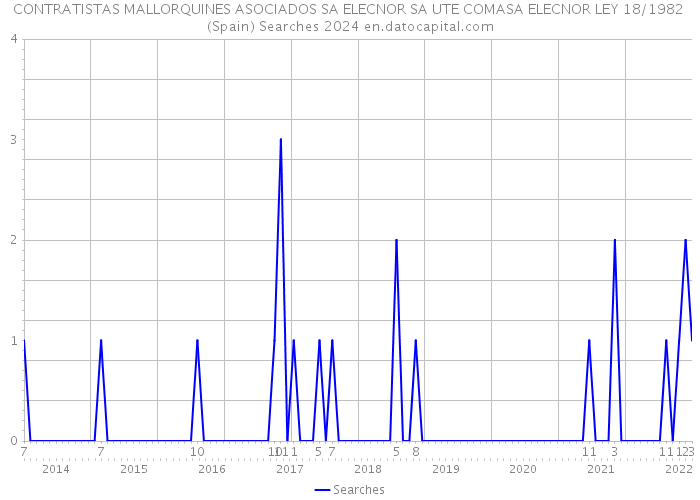 CONTRATISTAS MALLORQUINES ASOCIADOS SA ELECNOR SA UTE COMASA ELECNOR LEY 18/1982 (Spain) Searches 2024 