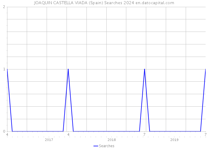 JOAQUIN CASTELLA VIADA (Spain) Searches 2024 