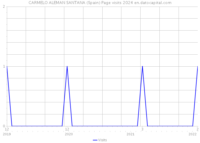 CARMELO ALEMAN SANTANA (Spain) Page visits 2024 