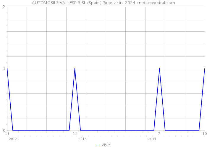 AUTOMOBILS VALLESPIR SL (Spain) Page visits 2024 