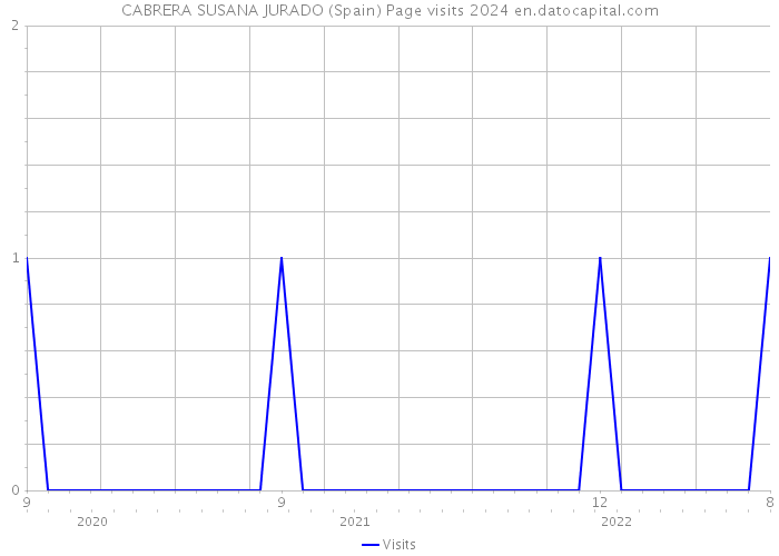 CABRERA SUSANA JURADO (Spain) Page visits 2024 