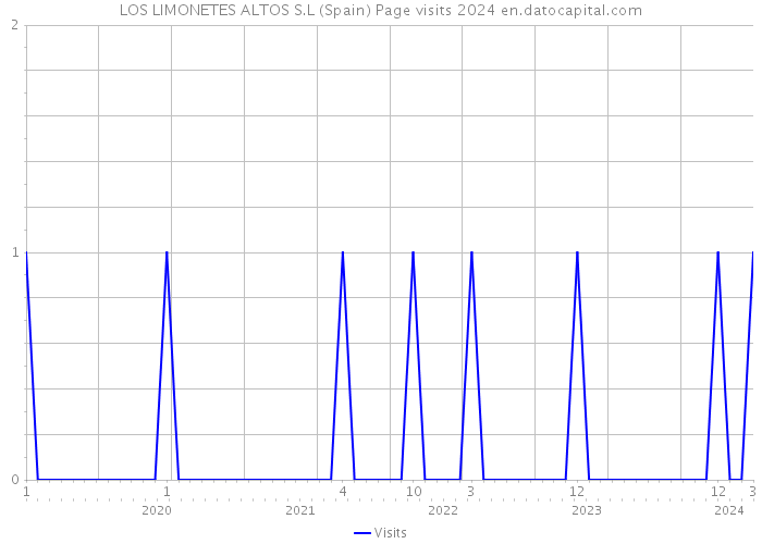 LOS LIMONETES ALTOS S.L (Spain) Page visits 2024 