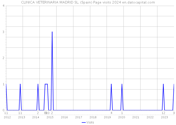 CLINICA VETERINARIA MADRID SL. (Spain) Page visits 2024 