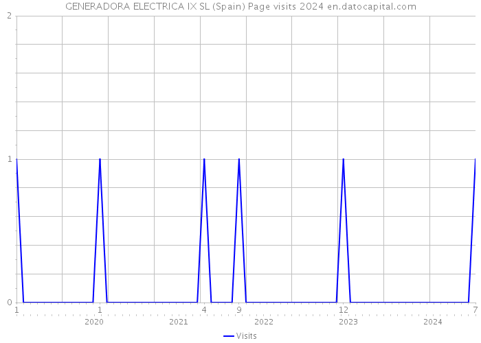 GENERADORA ELECTRICA IX SL (Spain) Page visits 2024 