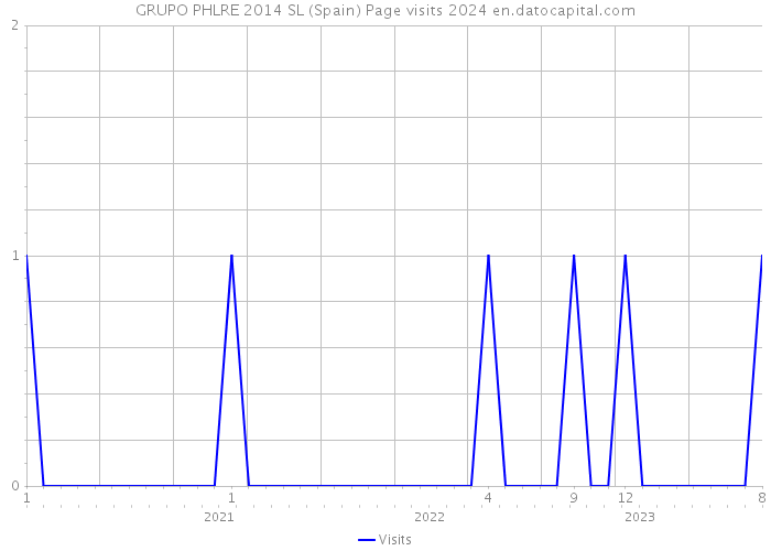 GRUPO PHLRE 2014 SL (Spain) Page visits 2024 