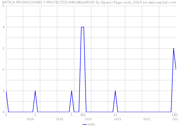 ARTICA PROMOCIONES Y PROYECTOS INMOBILIARIOS SL (Spain) Page visits 2024 