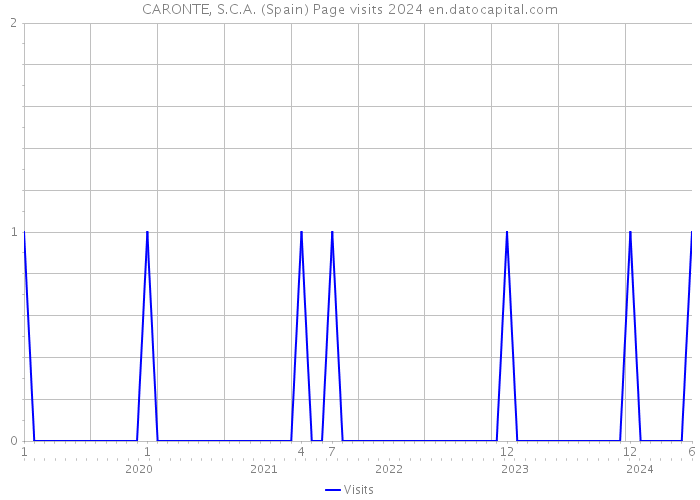 CARONTE, S.C.A. (Spain) Page visits 2024 