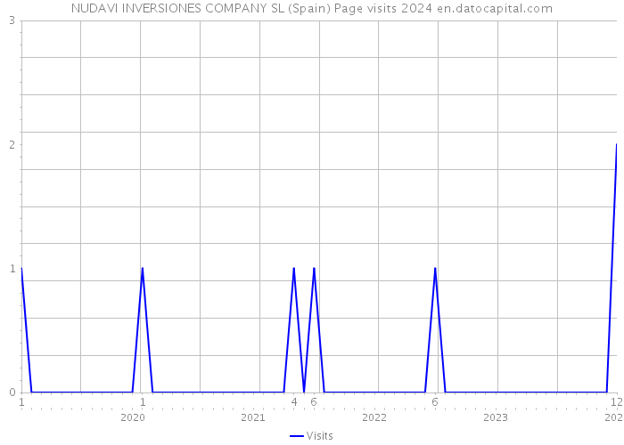 NUDAVI INVERSIONES COMPANY SL (Spain) Page visits 2024 