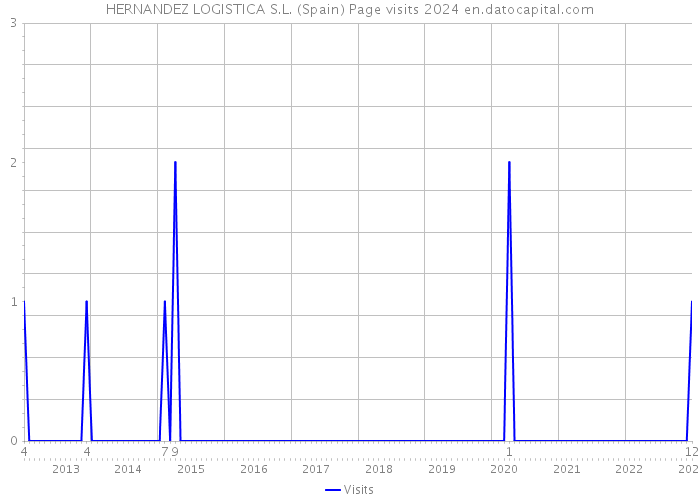 HERNANDEZ LOGISTICA S.L. (Spain) Page visits 2024 