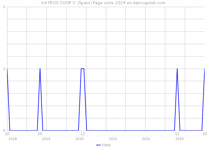 KAYROS COOP V. (Spain) Page visits 2024 