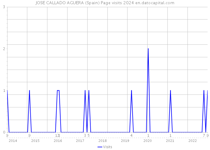 JOSE CALLADO AGUERA (Spain) Page visits 2024 