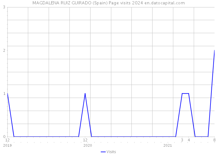 MAGDALENA RUIZ GUIRADO (Spain) Page visits 2024 
