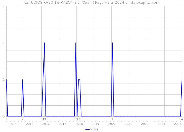 ESTUDIOS RAZON & RAZON S.L. (Spain) Page visits 2024 