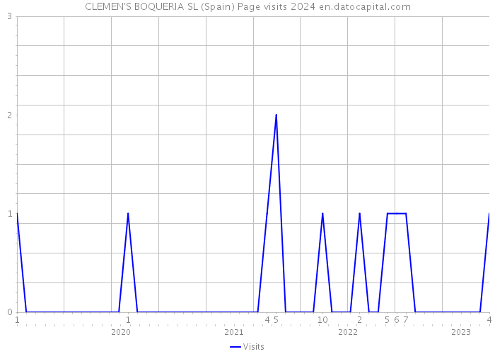 CLEMEN'S BOQUERIA SL (Spain) Page visits 2024 