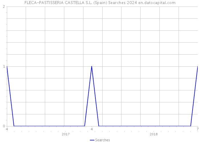 FLECA-PASTISSERIA CASTELLA S.L. (Spain) Searches 2024 