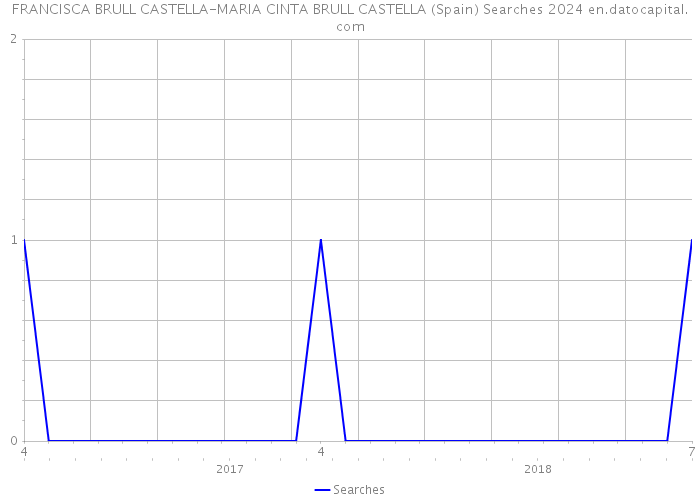 FRANCISCA BRULL CASTELLA-MARIA CINTA BRULL CASTELLA (Spain) Searches 2024 