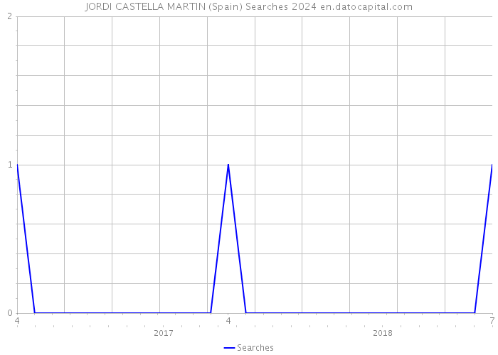 JORDI CASTELLA MARTIN (Spain) Searches 2024 