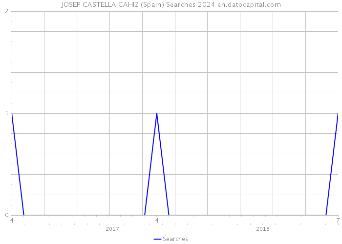 JOSEP CASTELLA CAHIZ (Spain) Searches 2024 