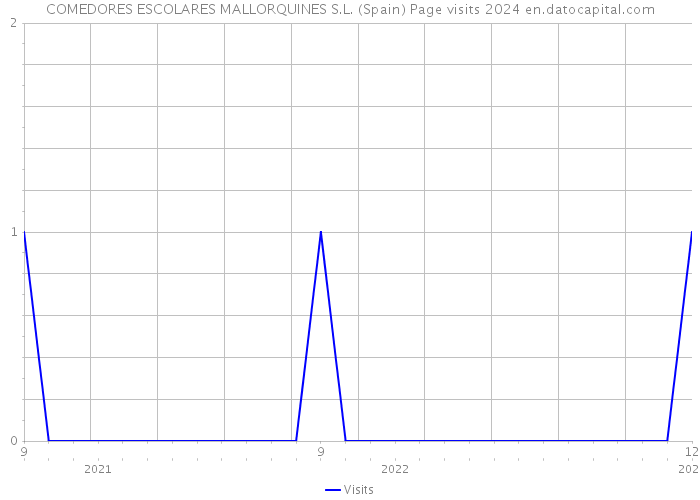 COMEDORES ESCOLARES MALLORQUINES S.L. (Spain) Page visits 2024 