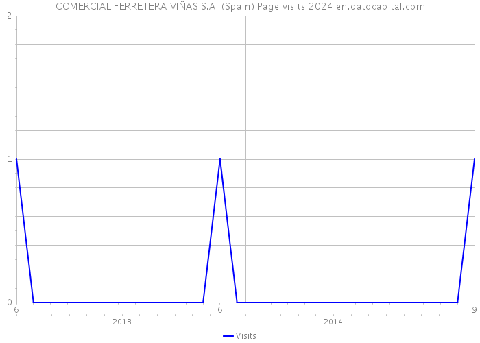 COMERCIAL FERRETERA VIÑAS S.A. (Spain) Page visits 2024 